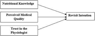 Investigating revisit intention of medical tourists in China through nutritional knowledge, perceived medical quality, and trust in the physiologist: A recommendation on health tourism policy measures